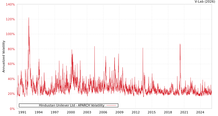 graph of Hindustan Unilever Ltd APARCH