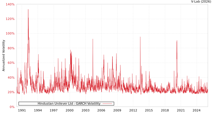 graph of Hindustan Unilever Ltd GARCH