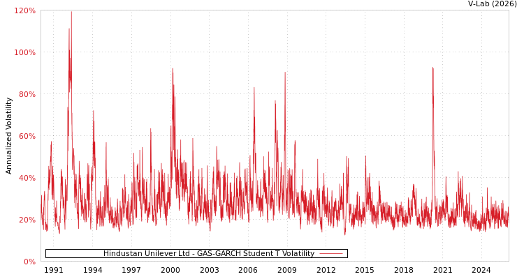 graph of Hindustan Unilever Ltd GAS-GARCH-T