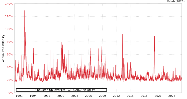 graph of Hindustan Unilever Ltd GJR-GARCH