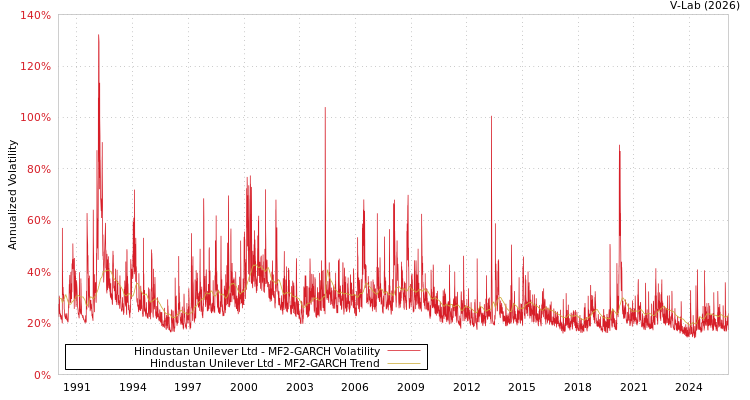 graph of Hindustan Unilever Ltd MF2-GARCH