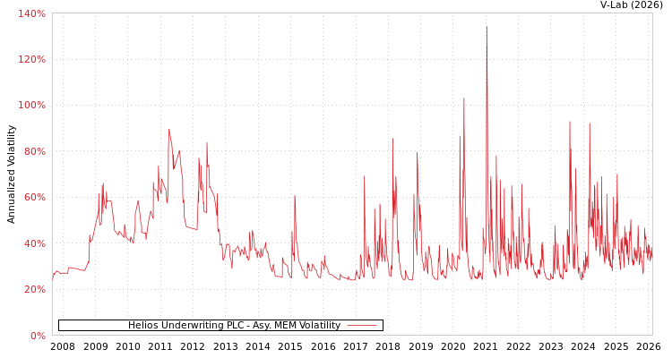 graph of Helios Underwriting PLC AMEM