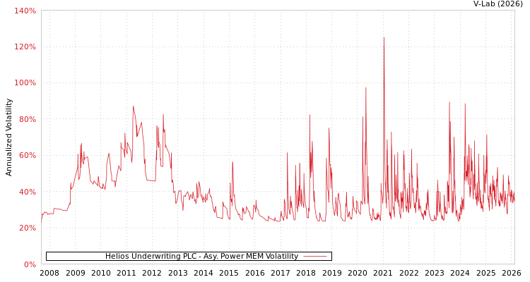 graph of Helios Underwriting PLC APMEM