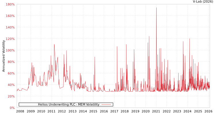 graph of Helios Underwriting PLC MEM