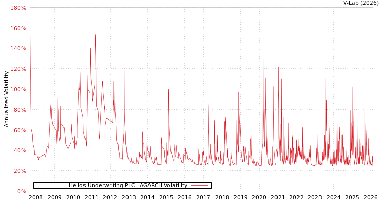 graph of Helios Underwriting PLC AGARCH