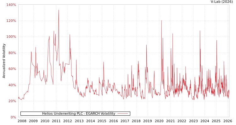 graph of Helios Underwriting PLC EGARCH