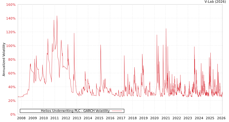 graph of Helios Underwriting PLC GARCH