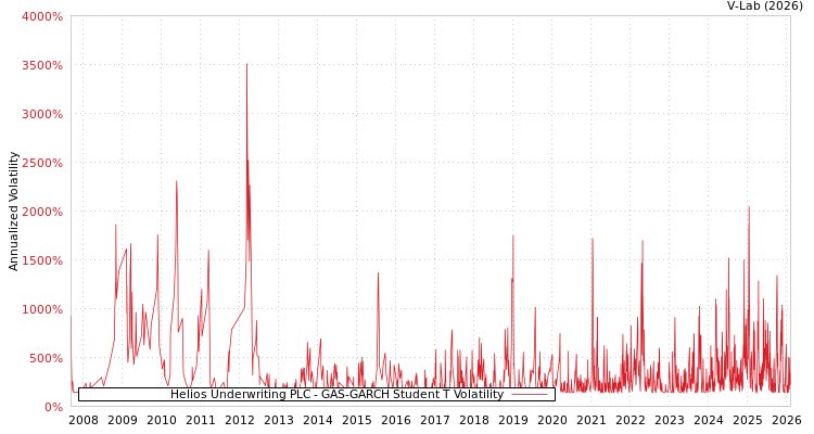 graph of Helios Underwriting PLC GAS-GARCH-T