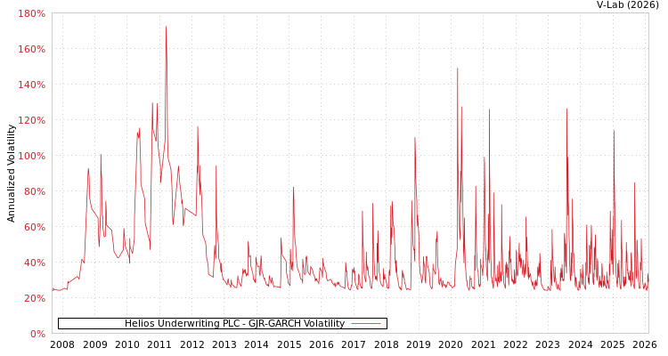 graph of Helios Underwriting PLC GJR-GARCH