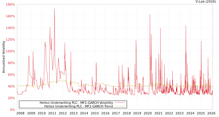 graph of Helios Underwriting PLC MF2-GARCH