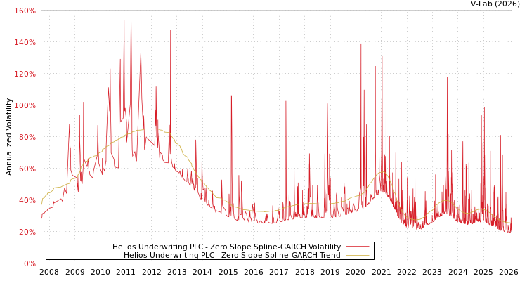 graph of Helios Underwriting PLC S0GARCH