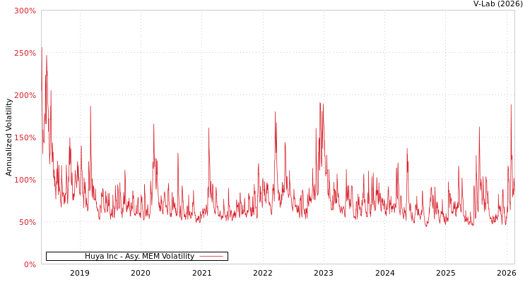 graph of Huya Inc AMEM