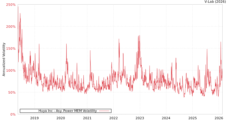 graph of Huya Inc APMEM