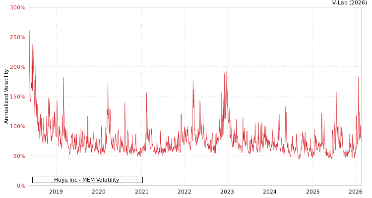 graph of Huya Inc MEM