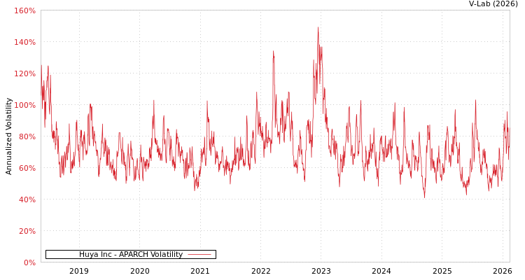 graph of Huya Inc APARCH