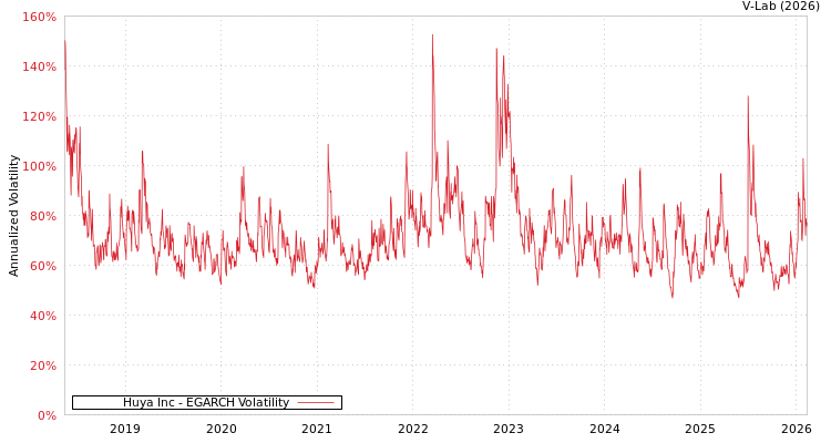 graph of Huya Inc EGARCH
