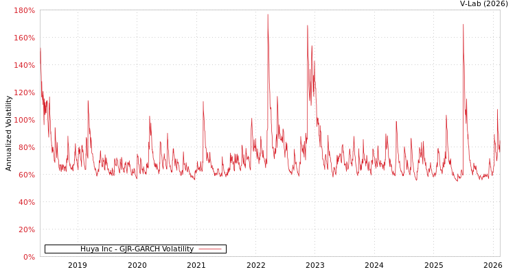 graph of Huya Inc GJR-GARCH