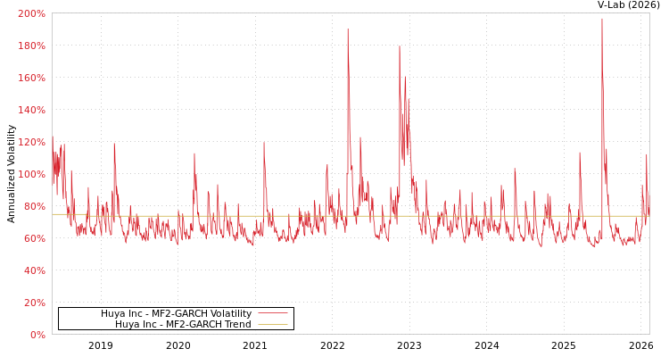 graph of Huya Inc MF2-GARCH