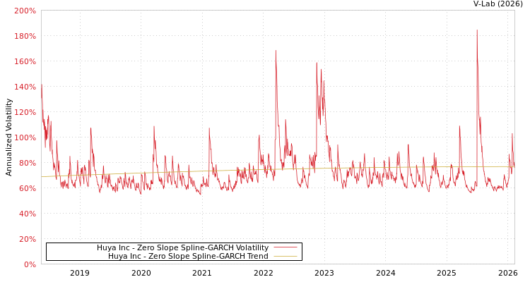 graph of Huya Inc S0GARCH