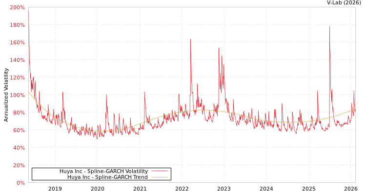 graph of Huya Inc SGARCH