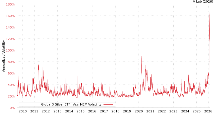 graph of Global X Silver ETF AMEM