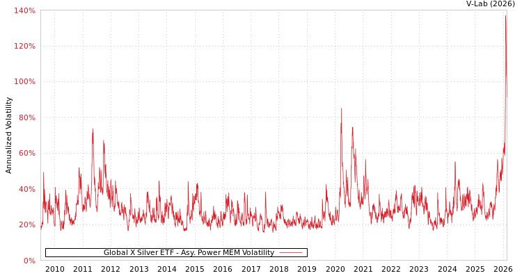 graph of Global X Silver ETF APMEM