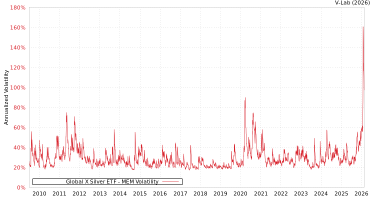 graph of Global X Silver ETF MEM