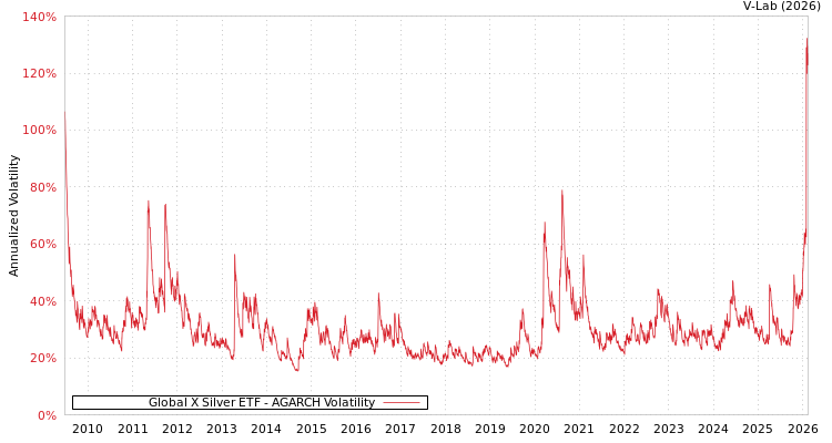 graph of Global X Silver ETF AGARCH
