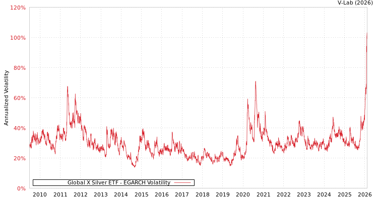 graph of Global X Silver ETF EGARCH