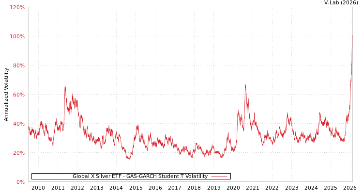 graph of Global X Silver ETF GAS-GARCH-T