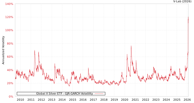 graph of Global X Silver ETF GJR-GARCH