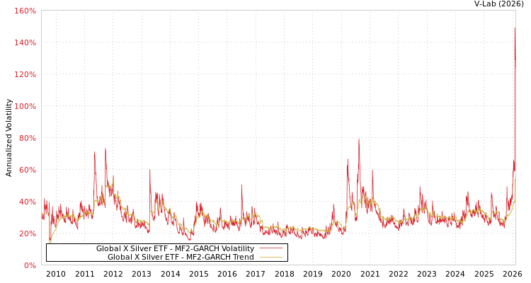 graph of Global X Silver ETF MF2-GARCH