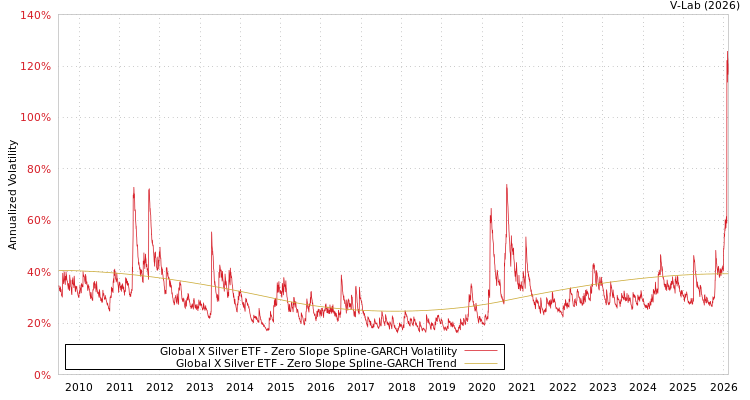 graph of Global X Silver ETF S0GARCH