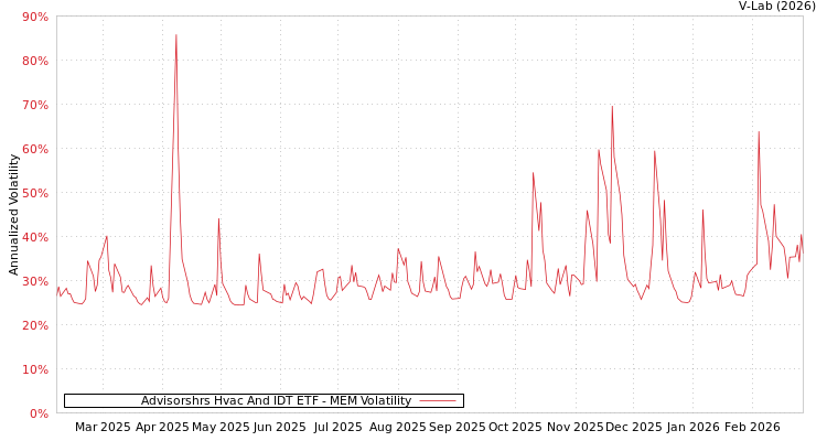 graph of Advisorshrs Hvac And IDT ETF MEM