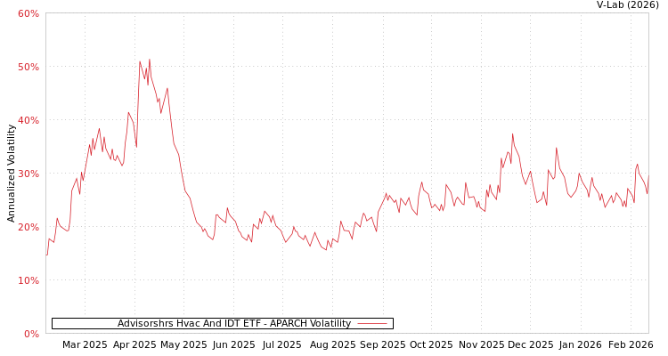 graph of Advisorshrs Hvac And IDT ETF APARCH