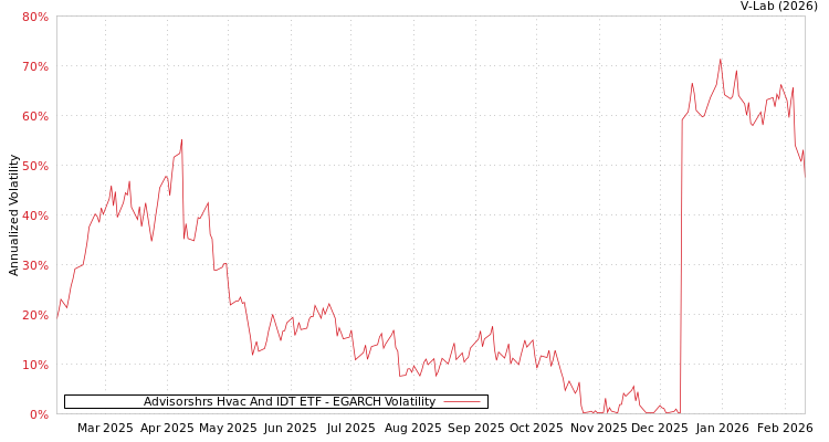 graph of Advisorshrs Hvac And IDT ETF EGARCH