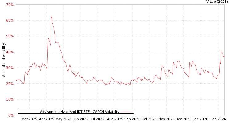 graph of Advisorshrs Hvac And IDT ETF GARCH