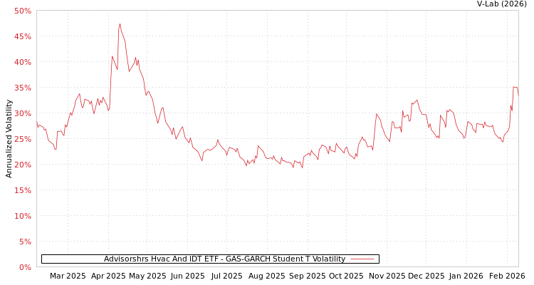 graph of Advisorshrs Hvac And IDT ETF GAS-GARCH-T