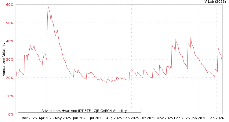 graph of Advisorshrs Hvac And IDT ETF GJR-GARCH