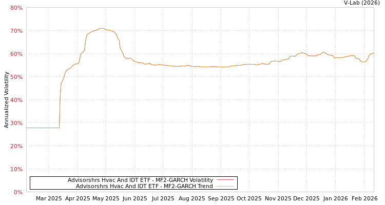 graph of Advisorshrs Hvac And IDT ETF MF2-GARCH