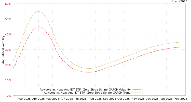 graph of Advisorshrs Hvac And IDT ETF S0GARCH