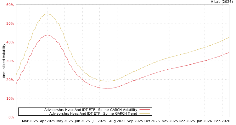 graph of Advisorshrs Hvac And IDT ETF SGARCH