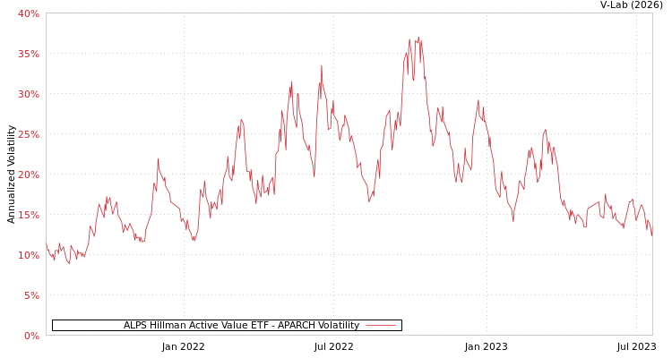 graph of ALPS Hillman Active Value ETF APARCH