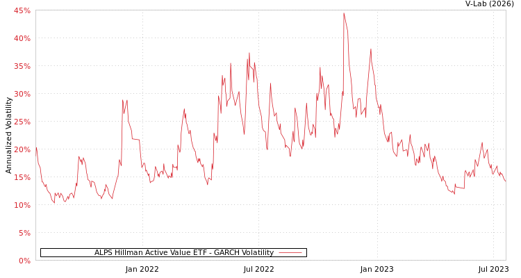 graph of ALPS Hillman Active Value ETF GARCH