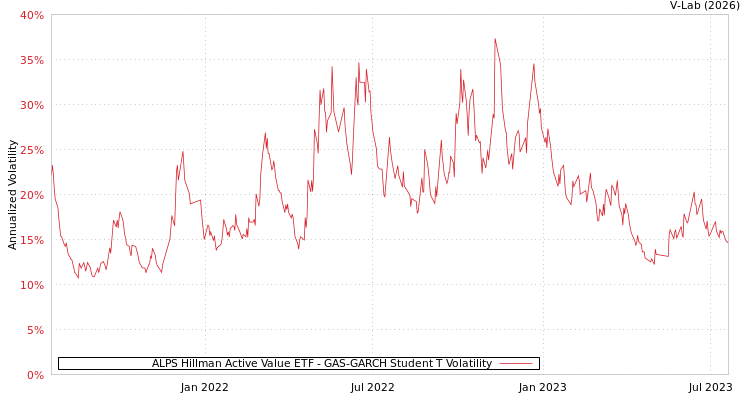 graph of ALPS Hillman Active Value ETF GAS-GARCH-T