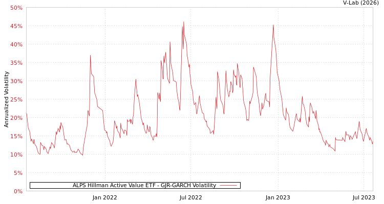 graph of ALPS Hillman Active Value ETF GJR-GARCH