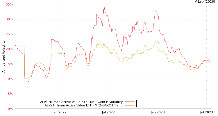 graph of ALPS Hillman Active Value ETF MF2-GARCH