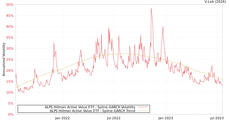 graph of ALPS Hillman Active Value ETF SGARCH