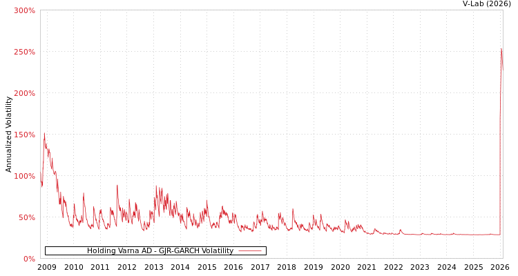 graph of Holding Varna AD GJR-GARCH