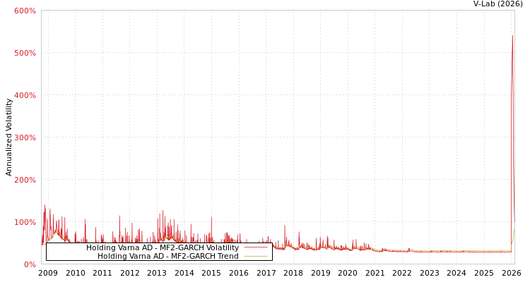 graph of Holding Varna AD MF2-GARCH